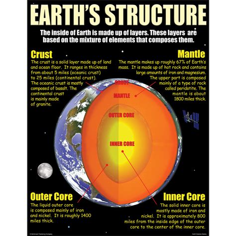 Earth Science Basics Poster Set Tcrp211 Teacher Created Resources