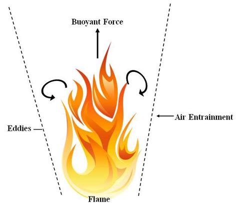 Buoyancy And Fire Plumes Download Scientific Diagram