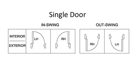 To determine the door swing while replacing an existing door, step into the doorway with your back to the hinges, standing sideways in the opening, facing the jamb where the door latches. Image result for door swing chart | Single doors, Chart, Doors