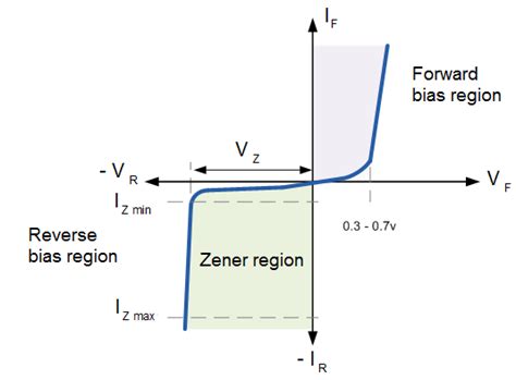 Parameters Identification And Applications Of Zener Diode