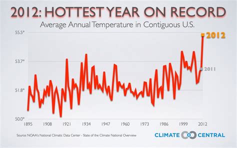 Noaa 2012 Hottest And 2nd Most Extreme Year On Record Climate Central