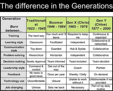 Understanding The Different Generations Social Identity Learning
