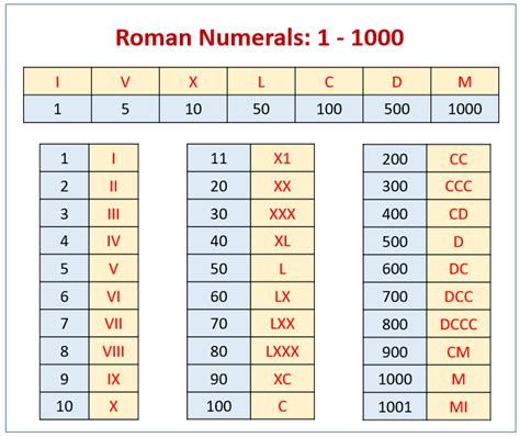 Roman Numerals Chart Printable