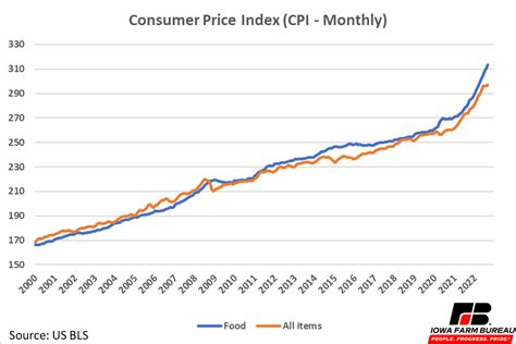 A Deeper Look At Food Inflation