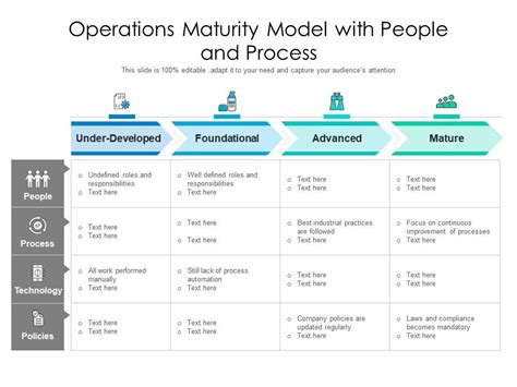 Operations Maturity Model