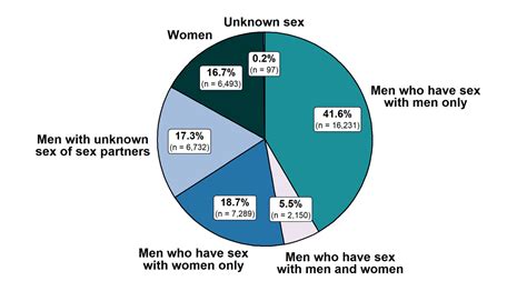 Primary And Secondary Syphilis — Distribution Of Cases By Sex And Sex