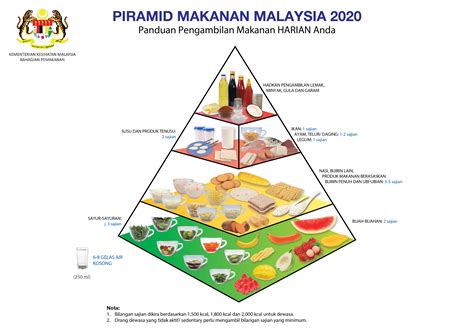 Piramid Makanan Terkini Kkm Info Pelajar