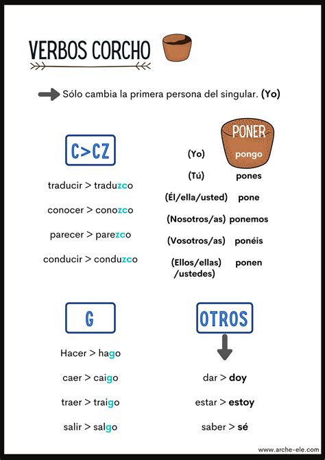 Presente Irregular De Indicativo Verbos Aprende Espa Ol Learn Spanish Arche Ele