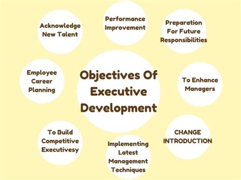 Executive Development In Hrm Needs Methods Process Program