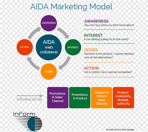 Organization Content Marketing Aida Lead Generation Marketing Text