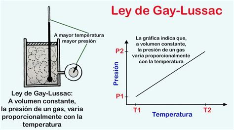 Estado Gaseoso Leyes De Boyle Charles Y Gay Lussac