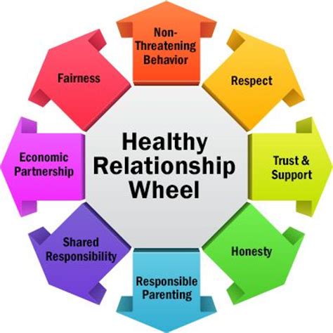 Healthy Relationship Wheel Healthy Relationship Advice Healthy Relationships Dating