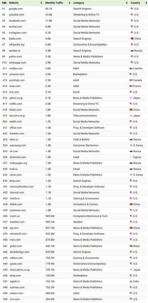The Top 50 Most Visited Websites In The World
