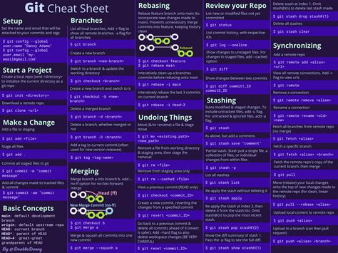 Git Cheat Sheet Poster