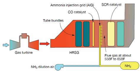 En Heat Recovery Steam Generated Technology Turbomachinery Blog