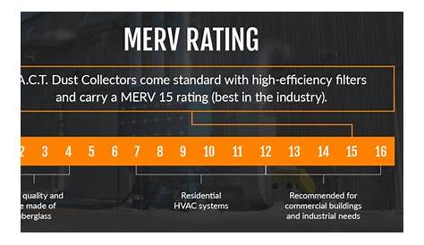What Is MERV Rating and Why Is It Important?