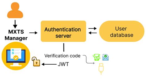 Implementing User Authentication Maxxton