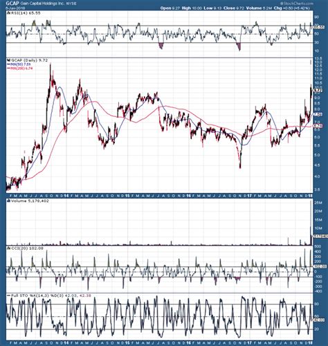 Supply is the amount of cryptocurrency in existence either through mining or issuance. Bitcoin Boom: Why Gain Capital Is Likely Going Much Higher ...