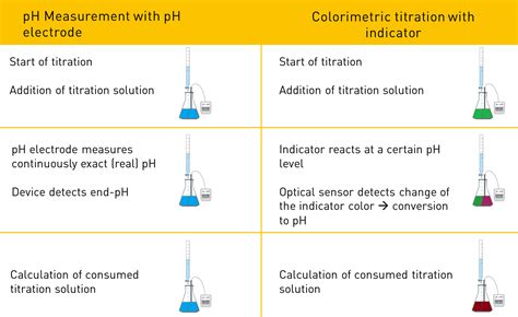 Advantages Of Ph Measurement With Ph Electrode Compared To Colorimetric