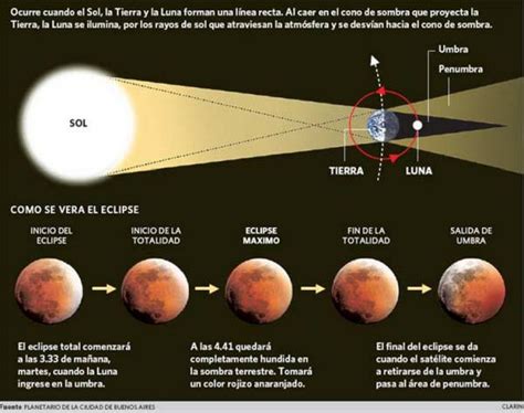 Imágenes De Como De Produce Un Eclipse Lunar Fases De Un Eclipse
