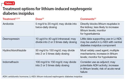 Lithium Induced Diabetes Insipidus Pathophysiology And Treatment