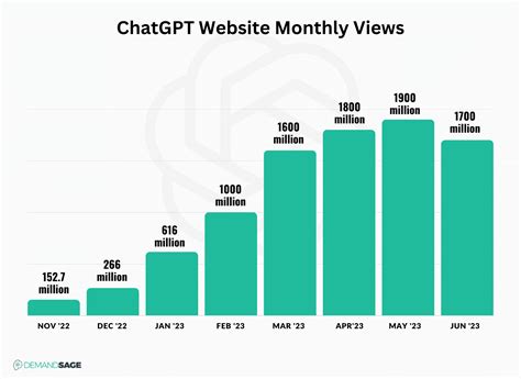 Detailed Chatgpt Statistics Users Facts July