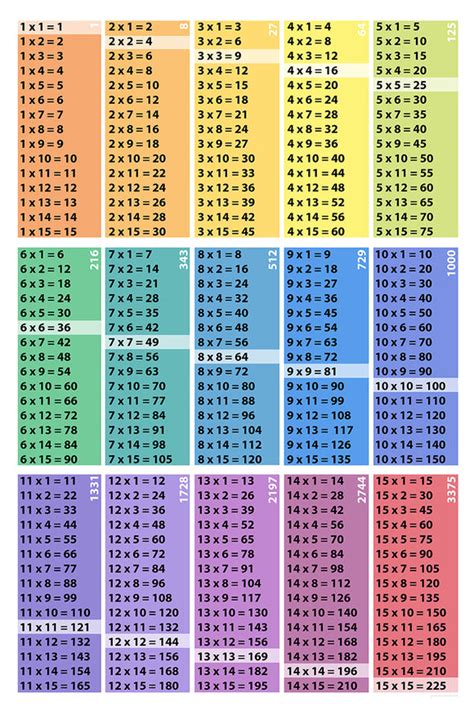 Multiplication Table Of 15 Table Of 15 Learn Multiplication Table