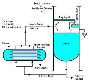 The kettle reboiler incorporates a volume above. rehervidor - Reboiler - qwe.wiki