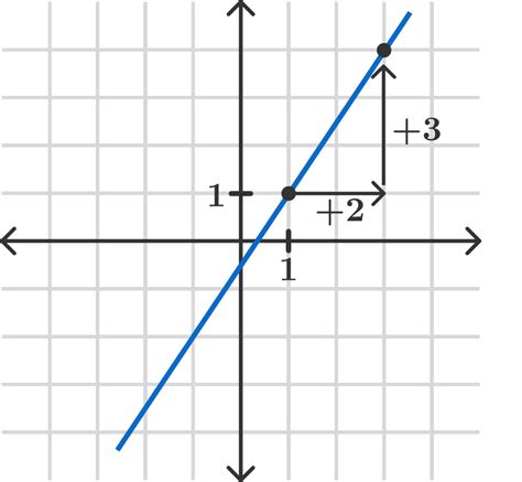 Slope Brilliant Math And Science Wiki