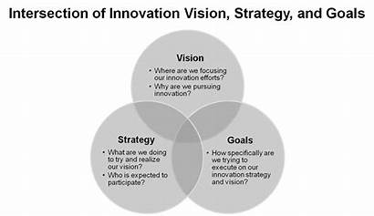 Innovation Strategy Vision Goals Strategic Quotes Steps