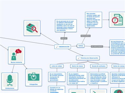 ObservaciÓn Mind Map