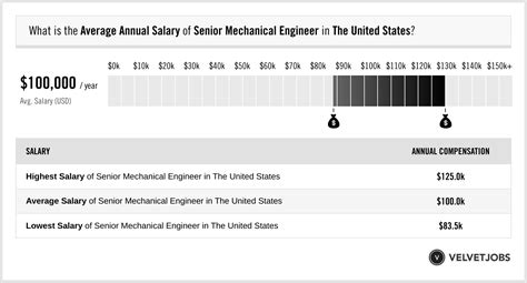 Senior Mechanical Engineer Salary Actual 2024 Projected 2025