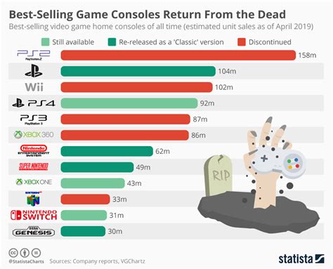 Chart Best Selling Game Consoles Return From The Dead Statista