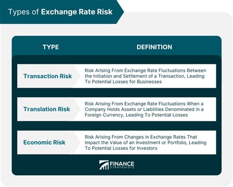 Exchange Rate Risk Definition Types Management Impact