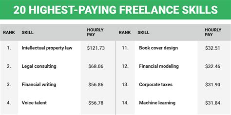 Infographic 20 Highest Paying Freelance Jobs To Earn Big Dollars