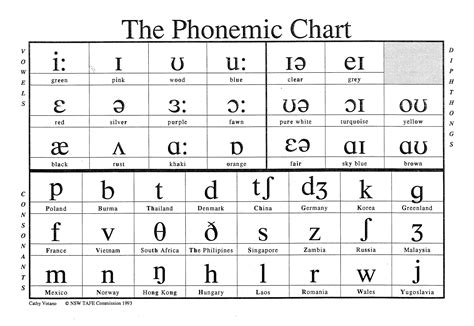Phonetics Symbols And Pronunciation - Alishia Castro