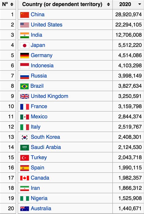 Detailed Projections Of World Gdp From Now To 2020
