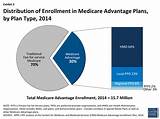 Pictures of 3 Types Of Medicare Advantage Plans