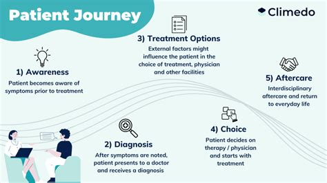 Patient Journey In Oncology Climedo