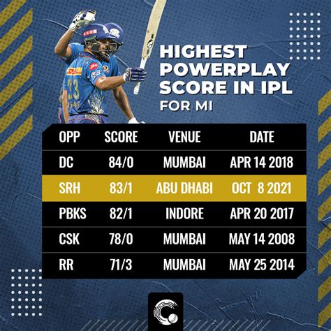 Mi Post Their Highest Ipl Total Courtesy Of 38 Boundaries And Highest