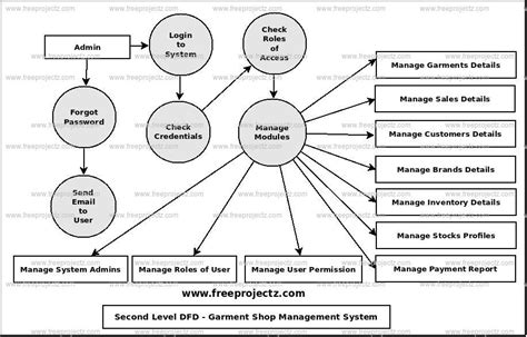 Garment Shop Management System Dataflow Diagram Dfd Academic Projects