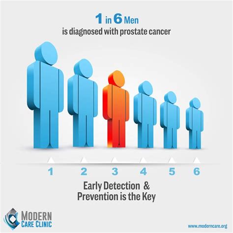 prostate cancer infographic [2019] advanced medical robotic surgery modern care clinics