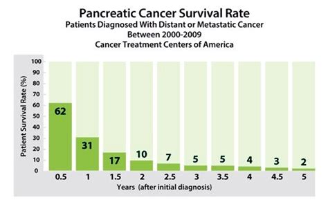 Metastatic Pancreatic Cancer Prognosis And Survival Rates
