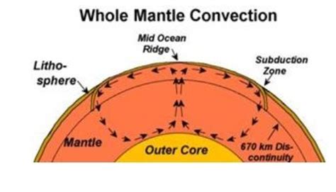 Lms G6 Sci Convection Currents And The Mantle Diagram Quizlet