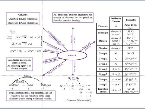 Redox Mind Maps A Level Chemistry Teaching Resources