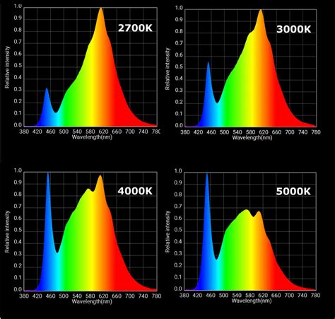 Switching to LEDs, the difference in lighting? | Grasscity Forums - The ...