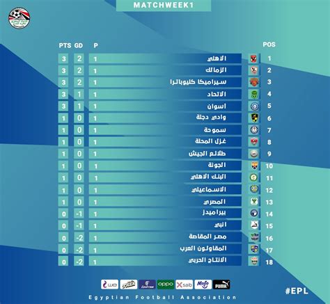 Jun 17, 2021 · يتصدر الزمالك جدول ترتيب الدوري المصري بـ55 نقطة بعد مرور 25 جولة، وبفارق 14 نقطة عن الأهلي حامل اللقب، الذي يحتل الوصافة بـ41 نقطة من 19 لقاء فقط. ترتيب الدوري المصري 2021 - جدول ترتيب الدوري الإنجليزي ...