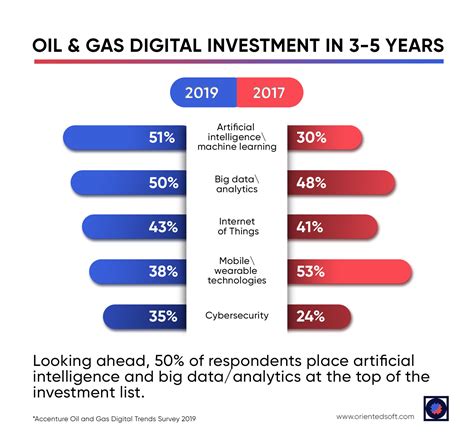 Preparing For Digital Transformation In Oil And Gas The Right Way