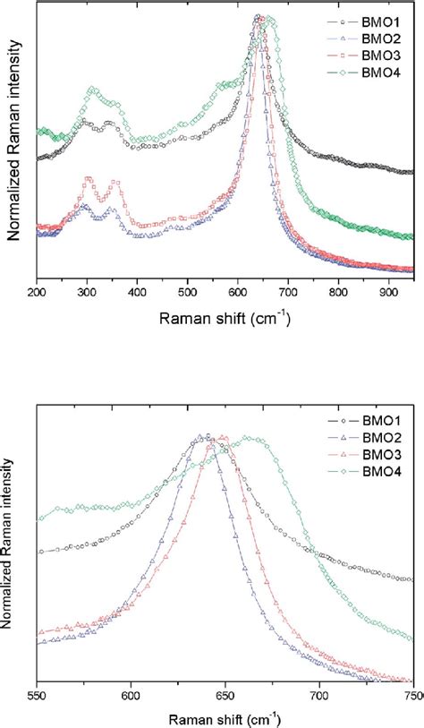 A Normalized Raman Spectra For Different Znmn Ratios And B Zoom