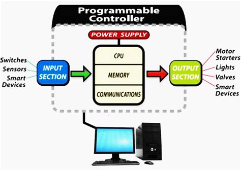 Plc Architecture Programmable Logic Controllers Control Automation